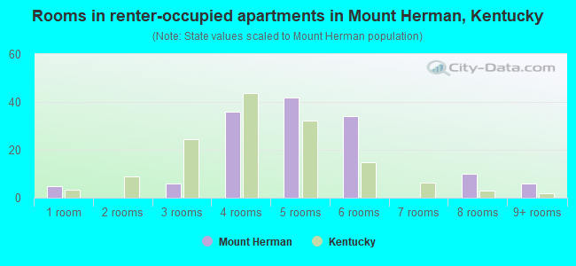 Rooms in renter-occupied apartments in Mount Herman, Kentucky