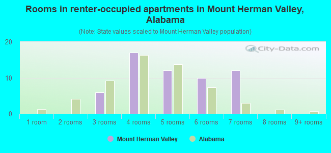 Rooms in renter-occupied apartments in Mount Herman Valley, Alabama