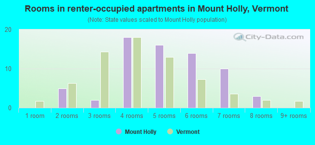 Rooms in renter-occupied apartments in Mount Holly, Vermont