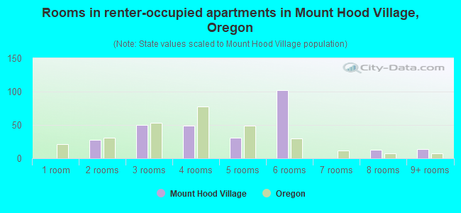 Rooms in renter-occupied apartments in Mount Hood Village, Oregon