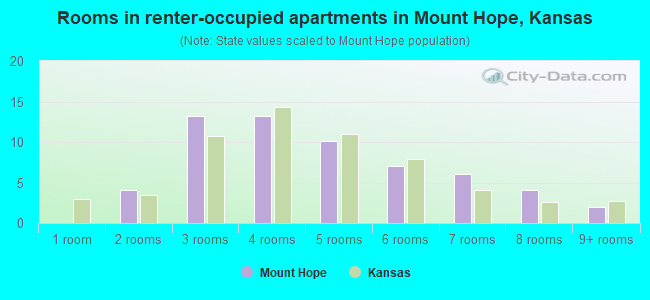 Rooms in renter-occupied apartments in Mount Hope, Kansas