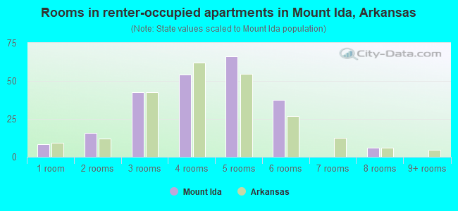 Rooms in renter-occupied apartments in Mount Ida, Arkansas