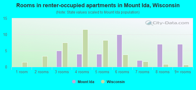 Rooms in renter-occupied apartments in Mount Ida, Wisconsin