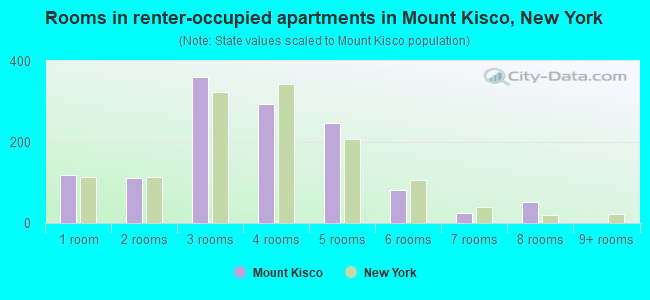 Rooms in renter-occupied apartments in Mount Kisco, New York