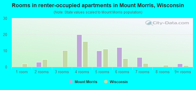 Rooms in renter-occupied apartments in Mount Morris, Wisconsin