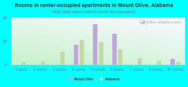 Rooms in renter-occupied apartments in Mount Olive, Alabama