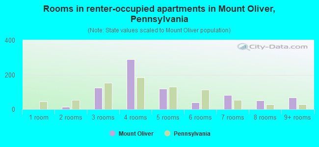 Rooms in renter-occupied apartments in Mount Oliver, Pennsylvania