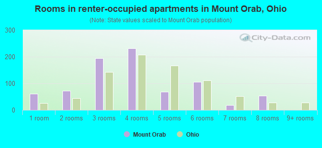 Rooms in renter-occupied apartments in Mount Orab, Ohio