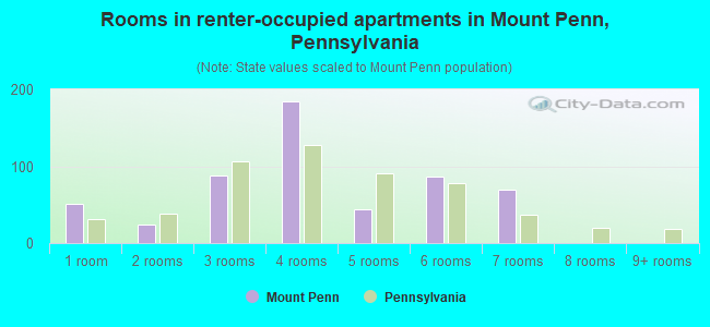 Rooms in renter-occupied apartments in Mount Penn, Pennsylvania