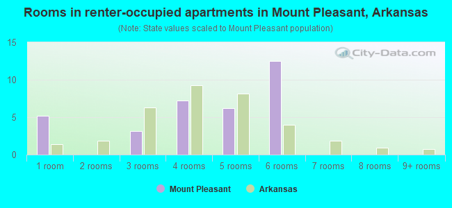 Rooms in renter-occupied apartments in Mount Pleasant, Arkansas