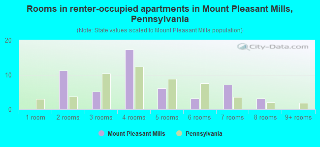 Rooms in renter-occupied apartments in Mount Pleasant Mills, Pennsylvania