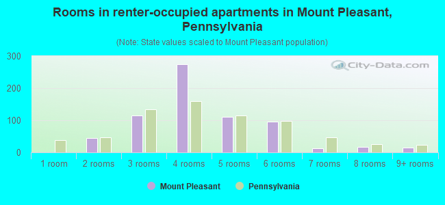 Rooms in renter-occupied apartments in Mount Pleasant, Pennsylvania