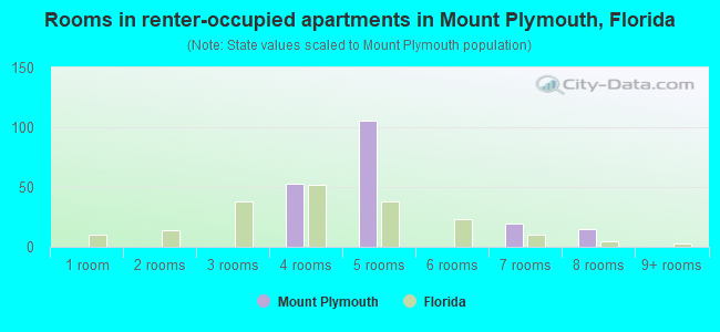 Rooms in renter-occupied apartments in Mount Plymouth, Florida