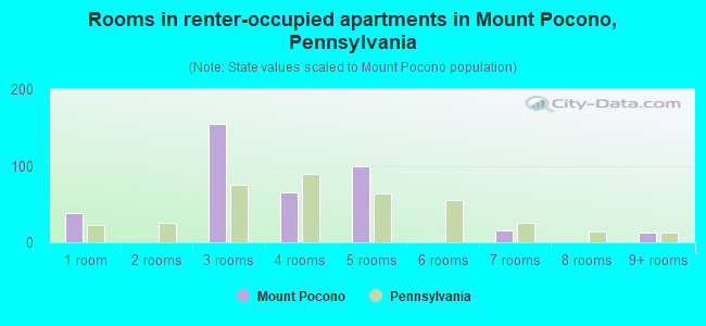 Rooms in renter-occupied apartments in Mount Pocono, Pennsylvania