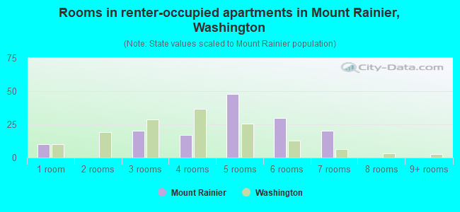 Rooms in renter-occupied apartments in Mount Rainier, Washington