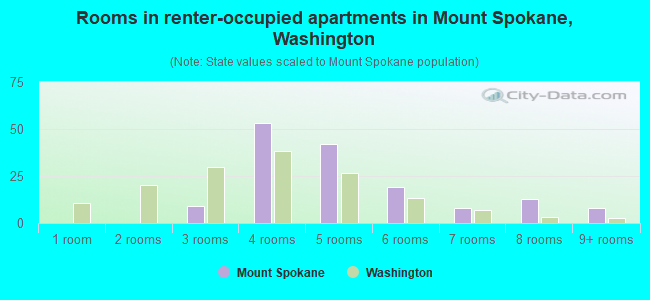 Rooms in renter-occupied apartments in Mount Spokane, Washington