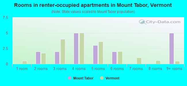 Rooms in renter-occupied apartments in Mount Tabor, Vermont