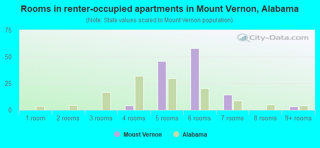 Rooms in renter-occupied apartments in Mount Vernon, Alabama