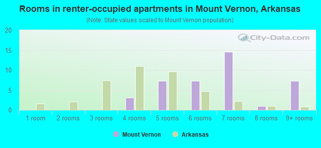 Rooms in renter-occupied apartments in Mount Vernon, Arkansas