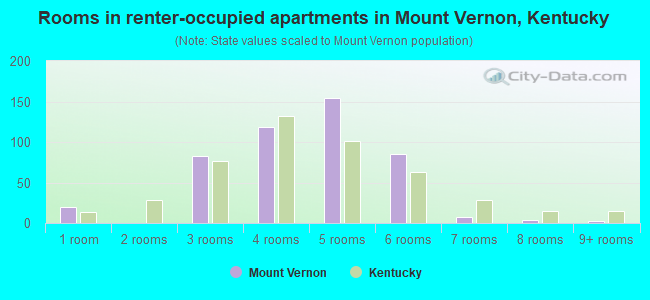 Rooms in renter-occupied apartments in Mount Vernon, Kentucky