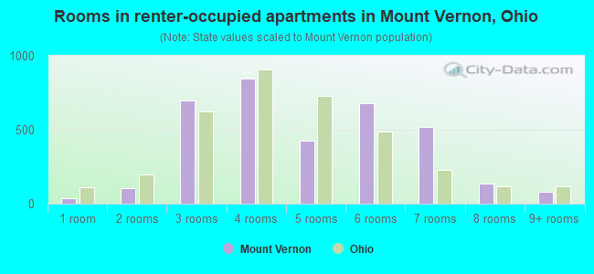 Rooms in renter-occupied apartments in Mount Vernon, Ohio