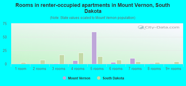 Rooms in renter-occupied apartments in Mount Vernon, South Dakota
