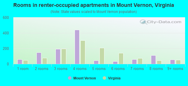 Rooms in renter-occupied apartments in Mount Vernon, Virginia
