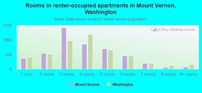 Rooms in renter-occupied apartments in Mount Vernon, Washington