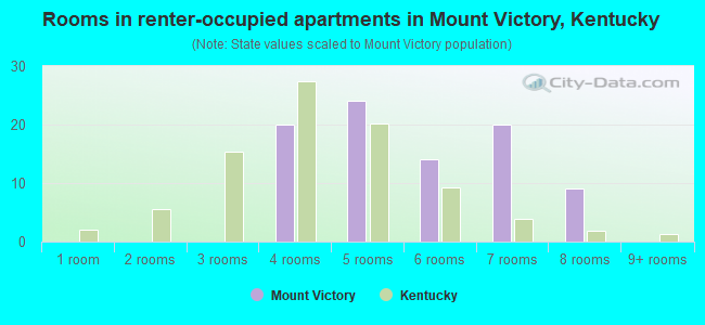 Rooms in renter-occupied apartments in Mount Victory, Kentucky