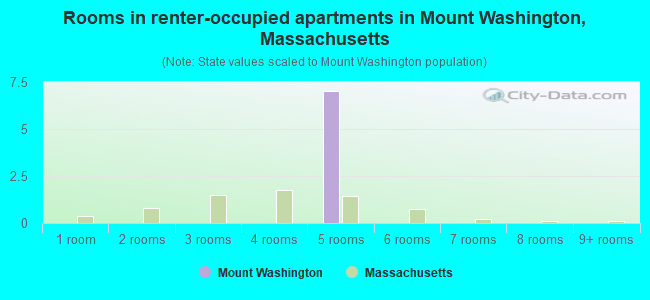 Rooms in renter-occupied apartments in Mount Washington, Massachusetts