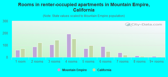 Rooms in renter-occupied apartments in Mountain Empire, California