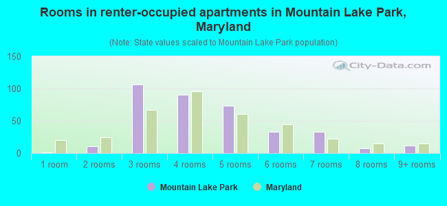 Rooms in renter-occupied apartments in Mountain Lake Park, Maryland