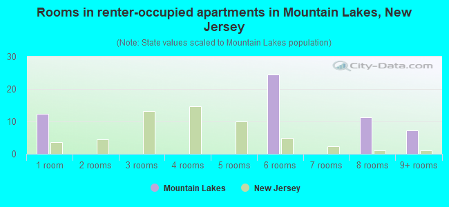 Rooms in renter-occupied apartments in Mountain Lakes, New Jersey