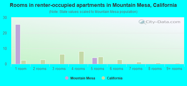 Rooms in renter-occupied apartments in Mountain Mesa, California