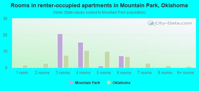 Rooms in renter-occupied apartments in Mountain Park, Oklahoma