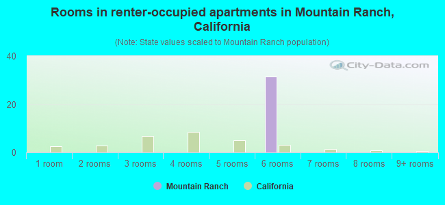 Rooms in renter-occupied apartments in Mountain Ranch, California