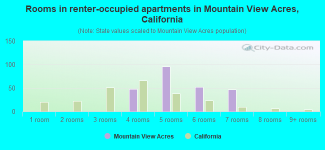 Rooms in renter-occupied apartments in Mountain View Acres, California