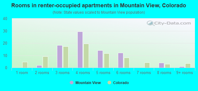 Rooms in renter-occupied apartments in Mountain View, Colorado