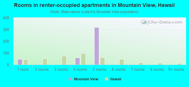 Rooms in renter-occupied apartments in Mountain View, Hawaii