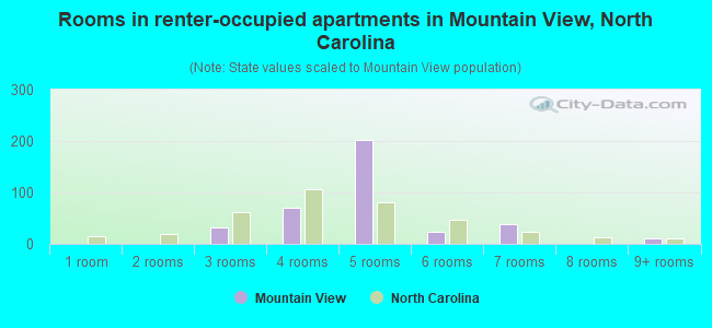 Rooms in renter-occupied apartments in Mountain View, North Carolina