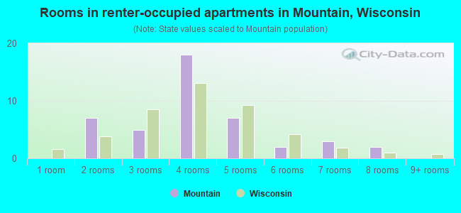 Rooms in renter-occupied apartments in Mountain, Wisconsin