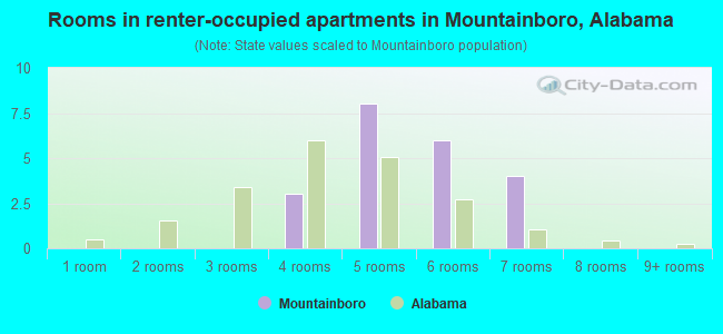 Rooms in renter-occupied apartments in Mountainboro, Alabama