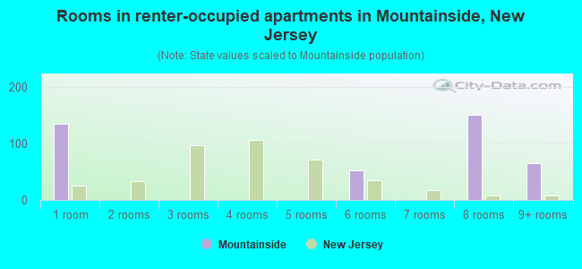 Rooms in renter-occupied apartments in Mountainside, New Jersey
