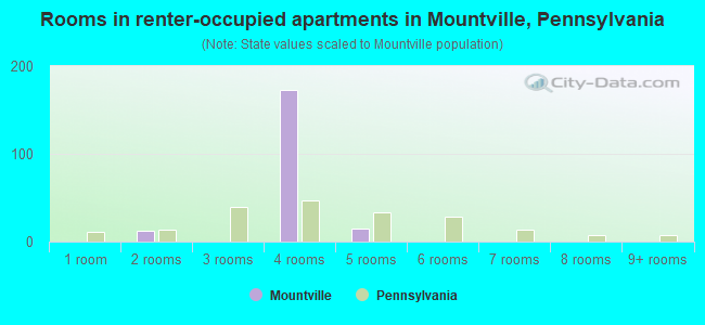 Rooms in renter-occupied apartments in Mountville, Pennsylvania