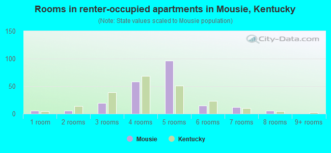 Rooms in renter-occupied apartments in Mousie, Kentucky