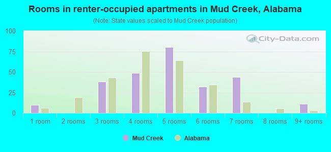 Rooms in renter-occupied apartments in Mud Creek, Alabama