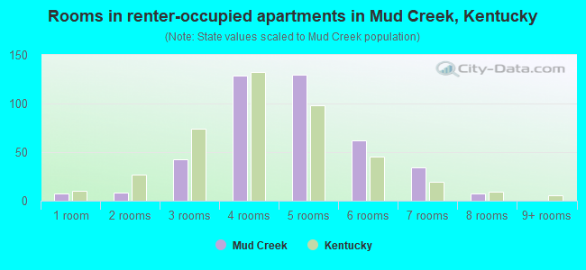 Rooms in renter-occupied apartments in Mud Creek, Kentucky