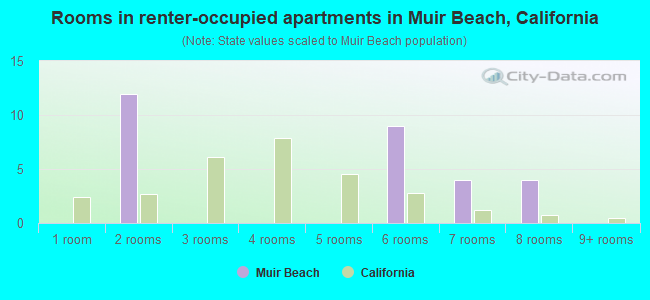 Rooms in renter-occupied apartments in Muir Beach, California