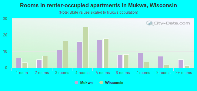 Rooms in renter-occupied apartments in Mukwa, Wisconsin