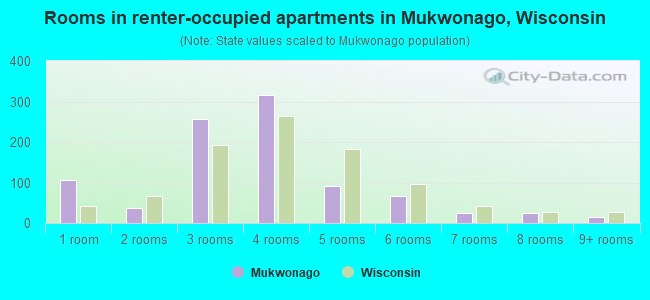 Rooms in renter-occupied apartments in Mukwonago, Wisconsin